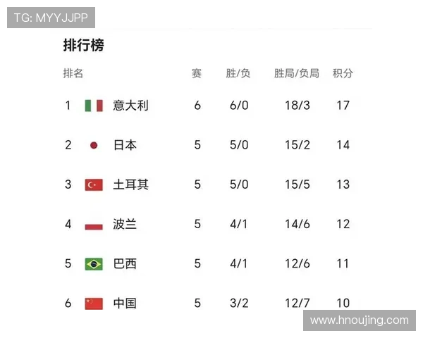 全国锦标赛积分榜更新杭州排球队以54分稳居第一名